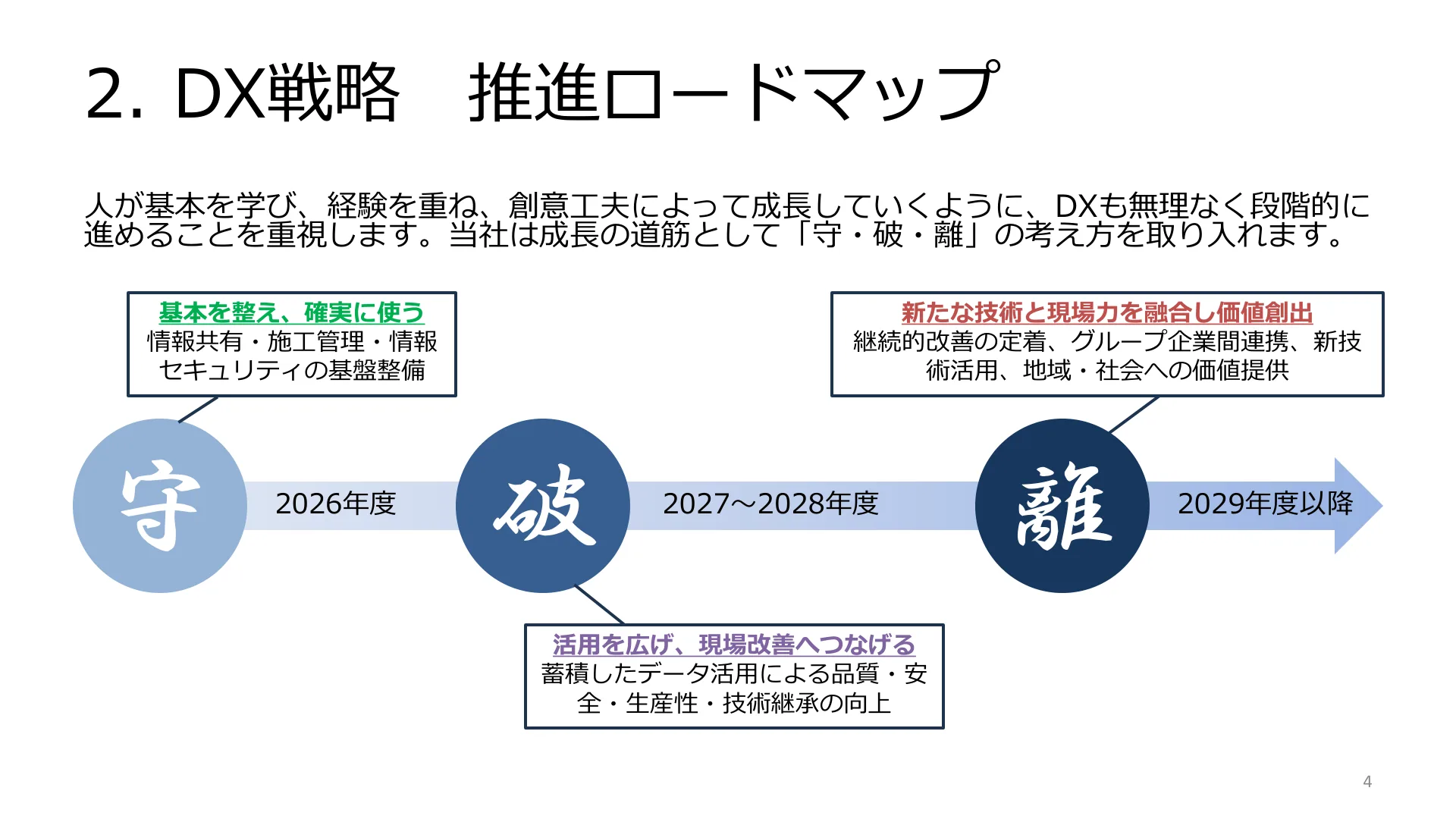 2. DX戦略 推進ロードマップ