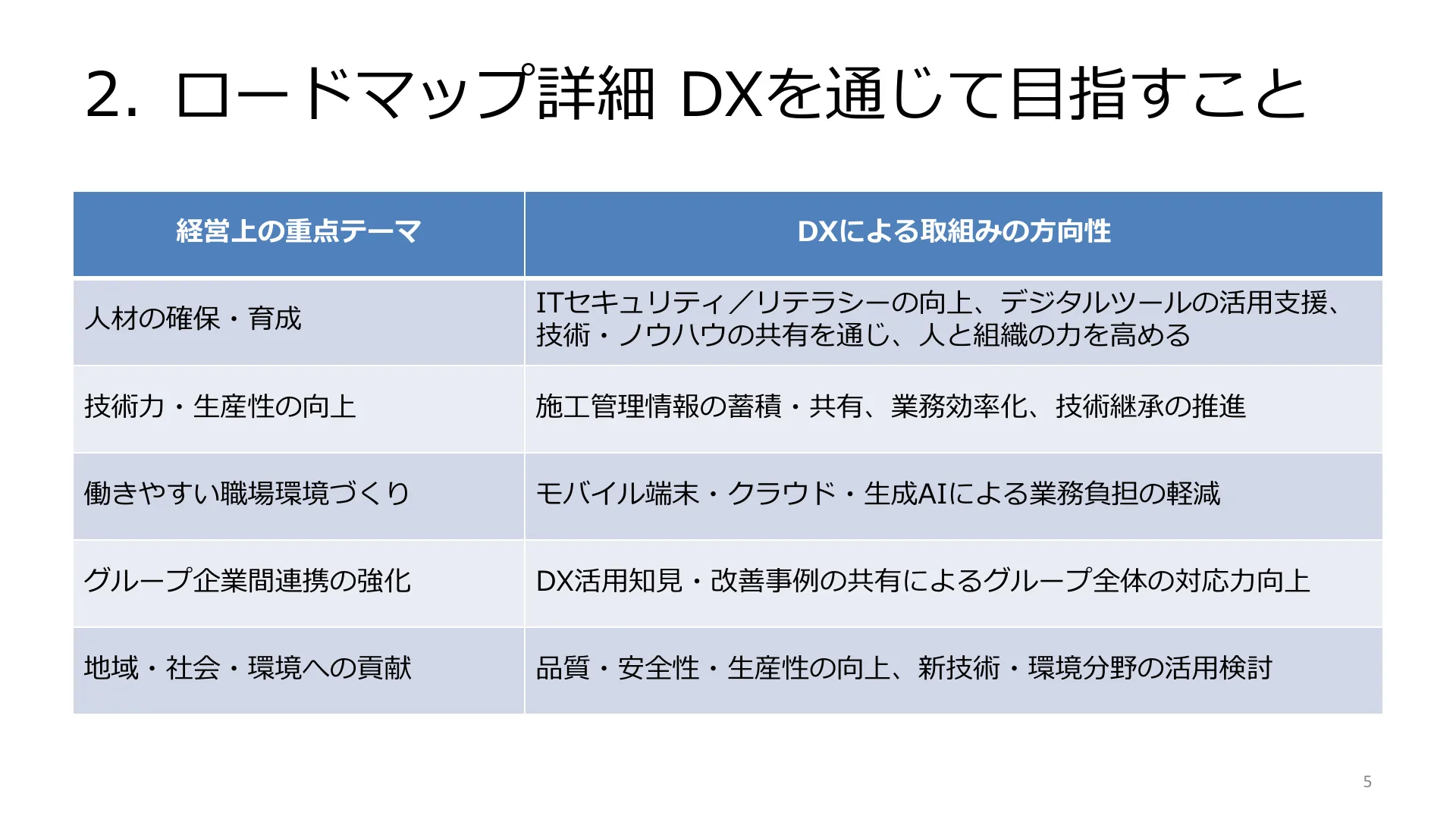 2. ロードマップ詳細 DXを通じて目指すこと